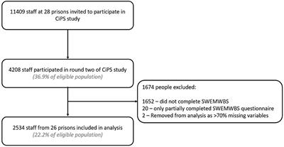 The <mark class="highlighted">mental wellbeing</mark> of prison staff in England during the COVID-19 pandemic: A cross-sectional study